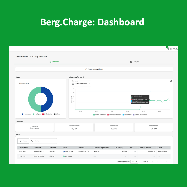 Einblick in Berg.Charge: Ansicht Dashboard Ladeinfrastruktur